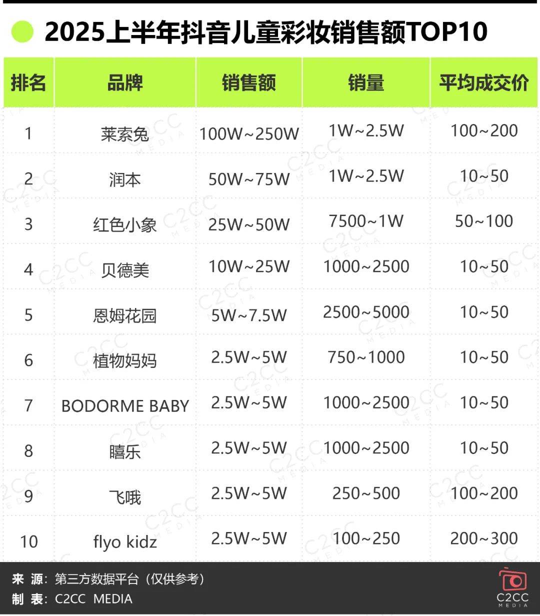 、莱索兔抖音第一…儿童彩妆需求井喷！J9真人游戏第一品牌红色小象成销冠(图4)