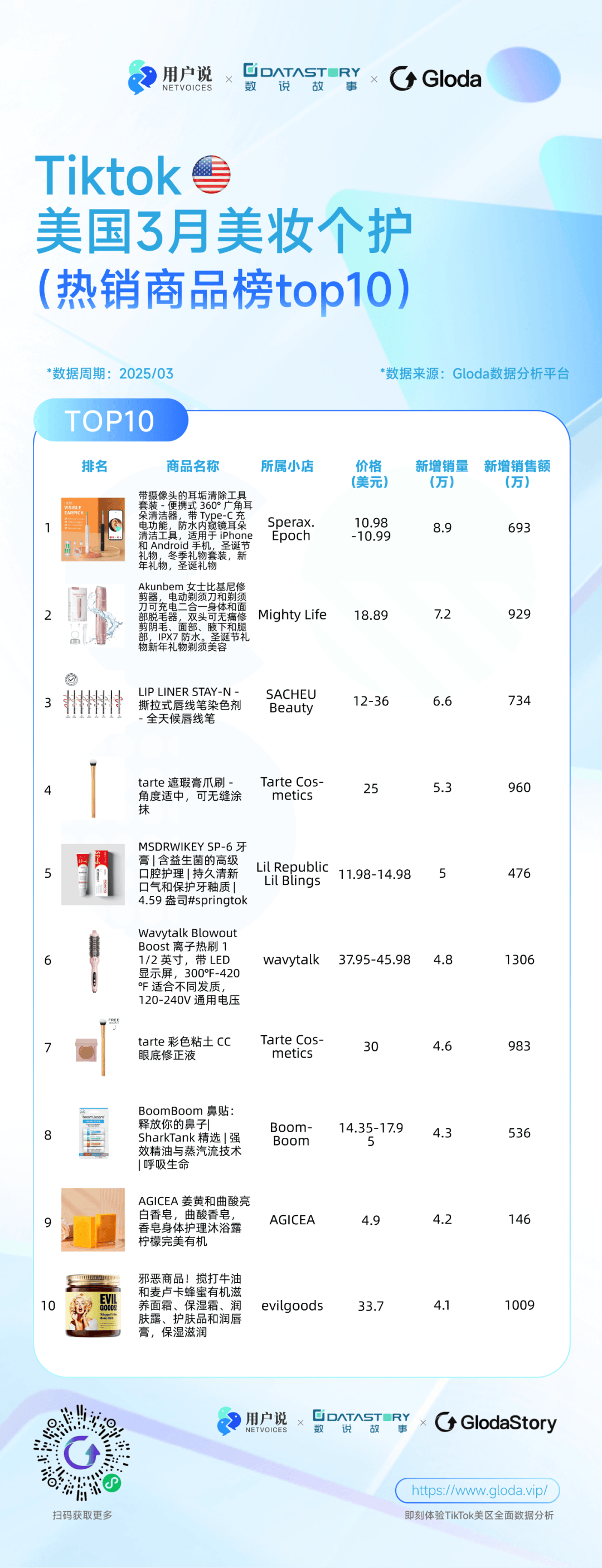 工具劲增？男士喷雾？｜3月TikTok美妆六国爆款j9九游会网址是什么功效洗护？