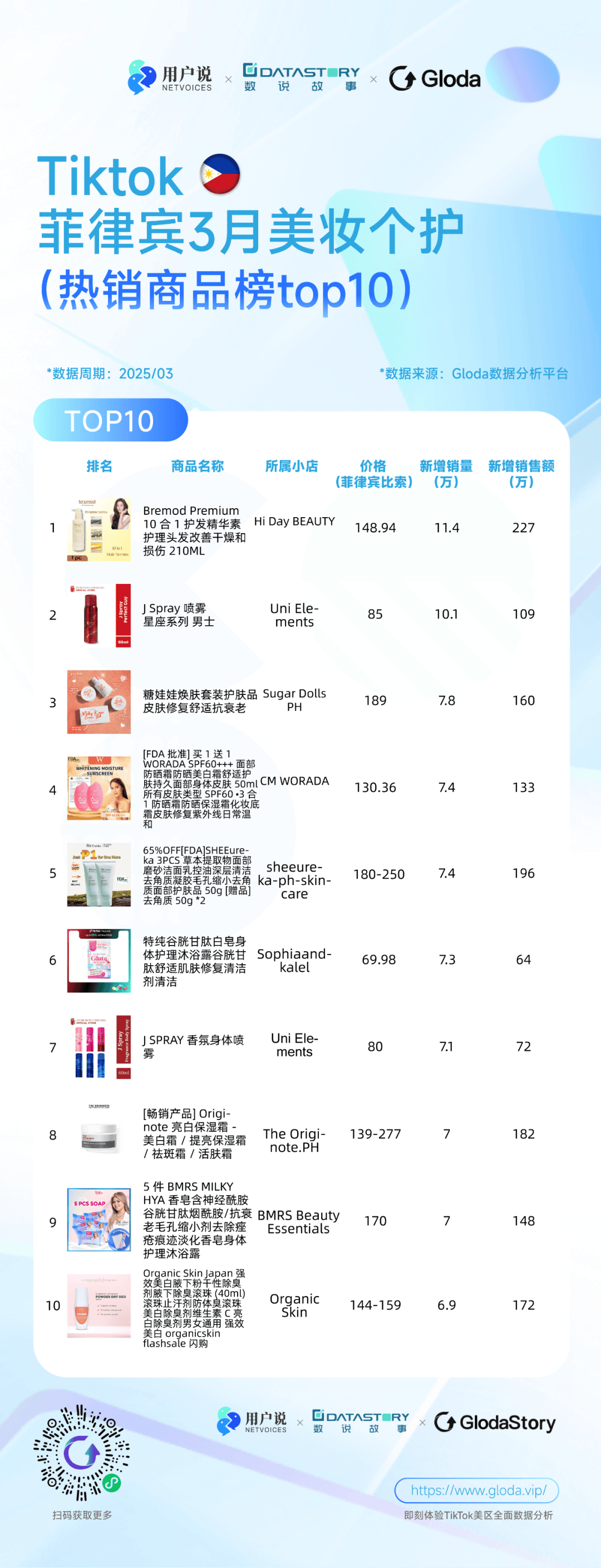 工具劲增？男士喷雾？｜3月TikTok美妆六国爆款j9九游会网址是什么功效洗护？持妆爆单？低价面膜？(图2)
