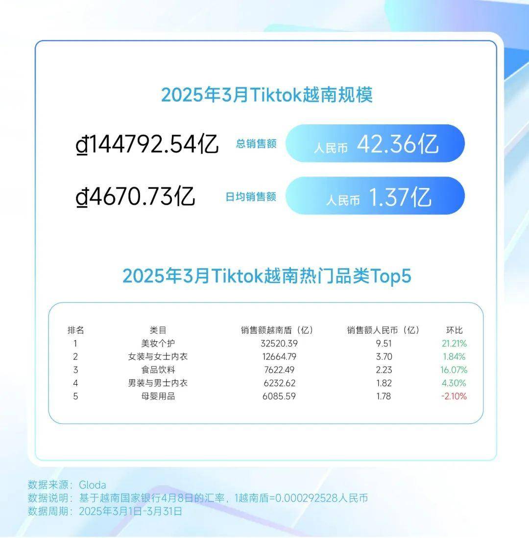 工具劲增？男士喷雾？｜3月TikTok美妆六国爆款j9九游会网址是什么功效洗护？持妆爆单？低价面膜？(图3)