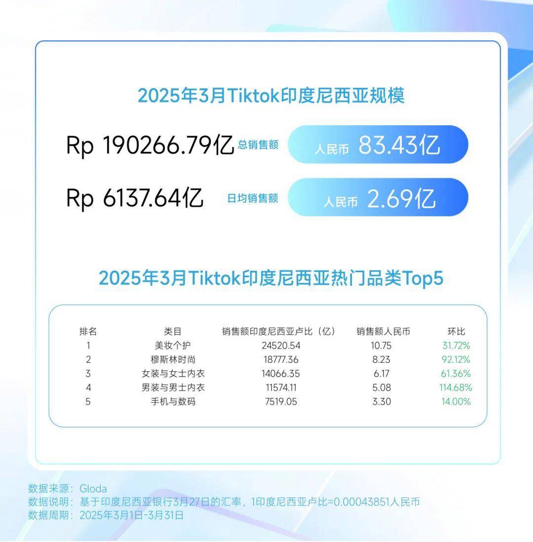 工具劲增？男士喷雾？｜3月TikTok美妆六国爆款j9九游会网址是什么功效洗护？持妆爆单？低价面膜？(图5)