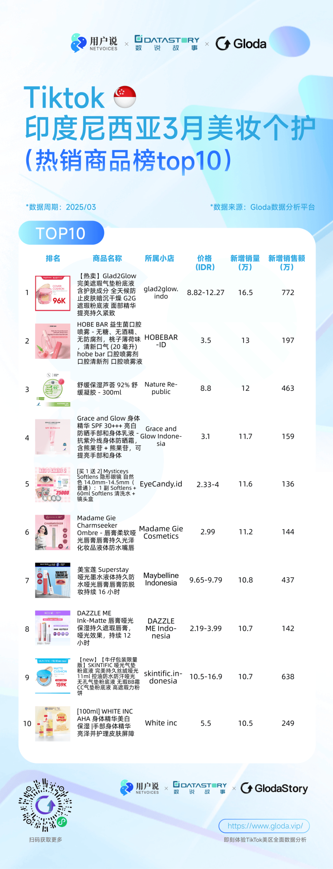 工具劲增？男士喷雾？｜3月TikTok美妆六国爆款j9九游会网址是什么功效洗护？持妆爆单？低价面膜？(图6)