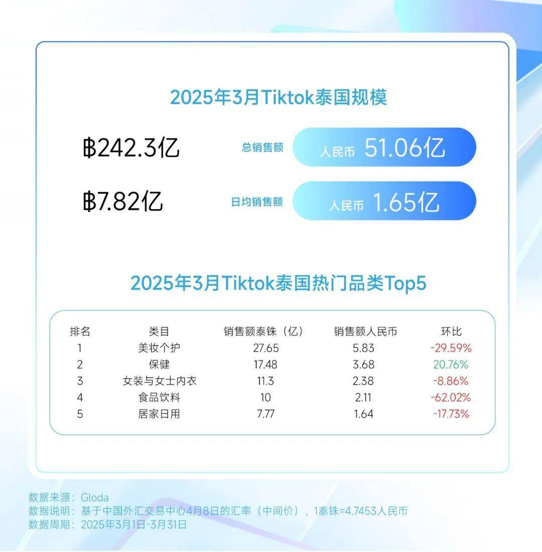 工具劲增？男士喷雾？｜3月TikTok美妆六国爆款j9九游会网址是什么功效洗护？持妆爆单？低价面膜？(图9)