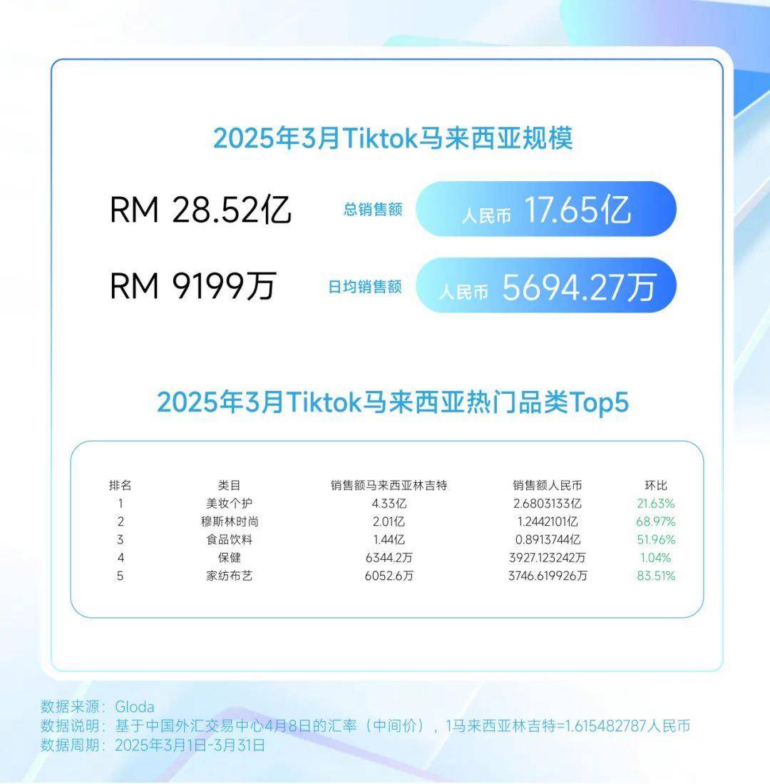 工具劲增？男士喷雾？｜3月TikTok美妆六国爆款j9九游会网址是什么功效洗护？持妆爆单？低价面膜？(图19)