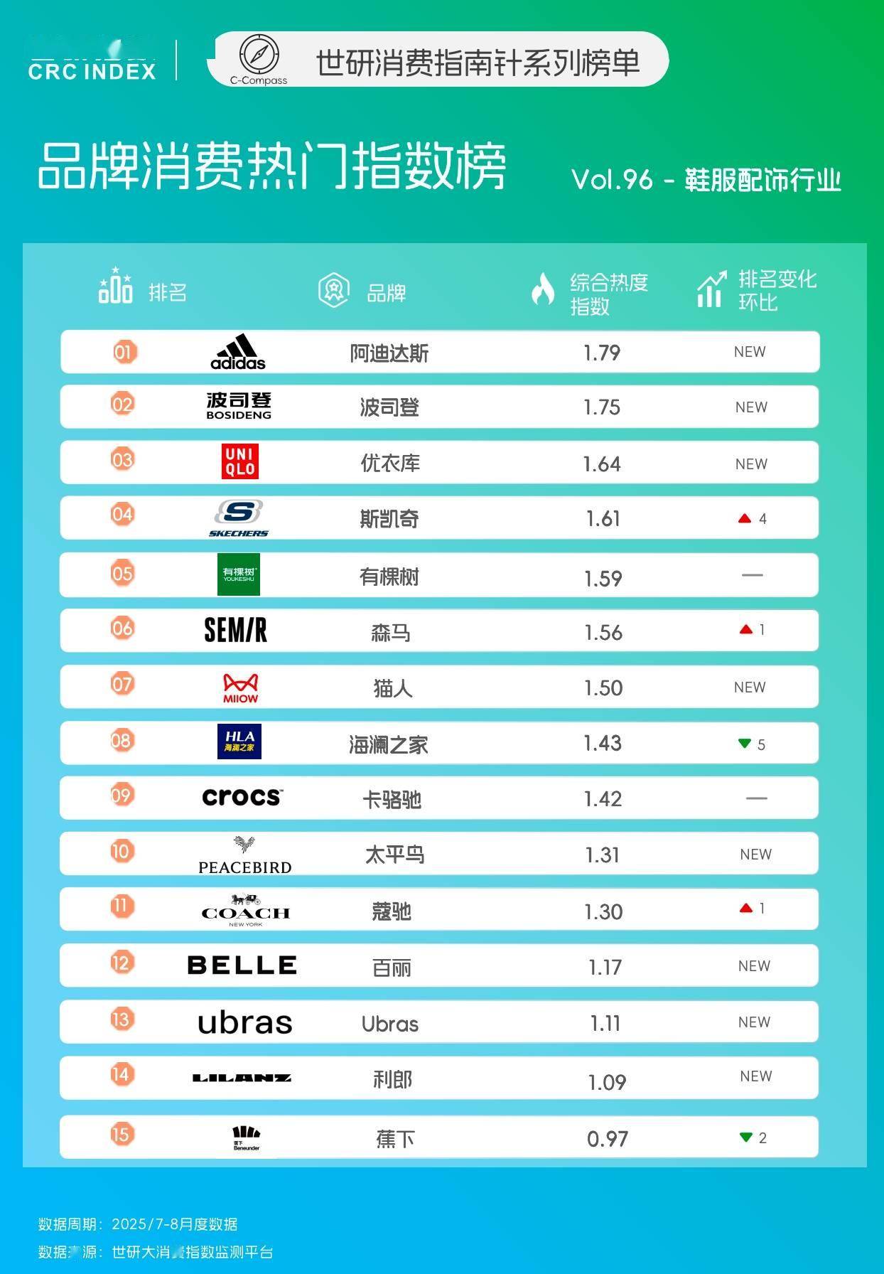 “拼体感”｜世研消费指数品牌榜Vol96九游会·j9网站服饰