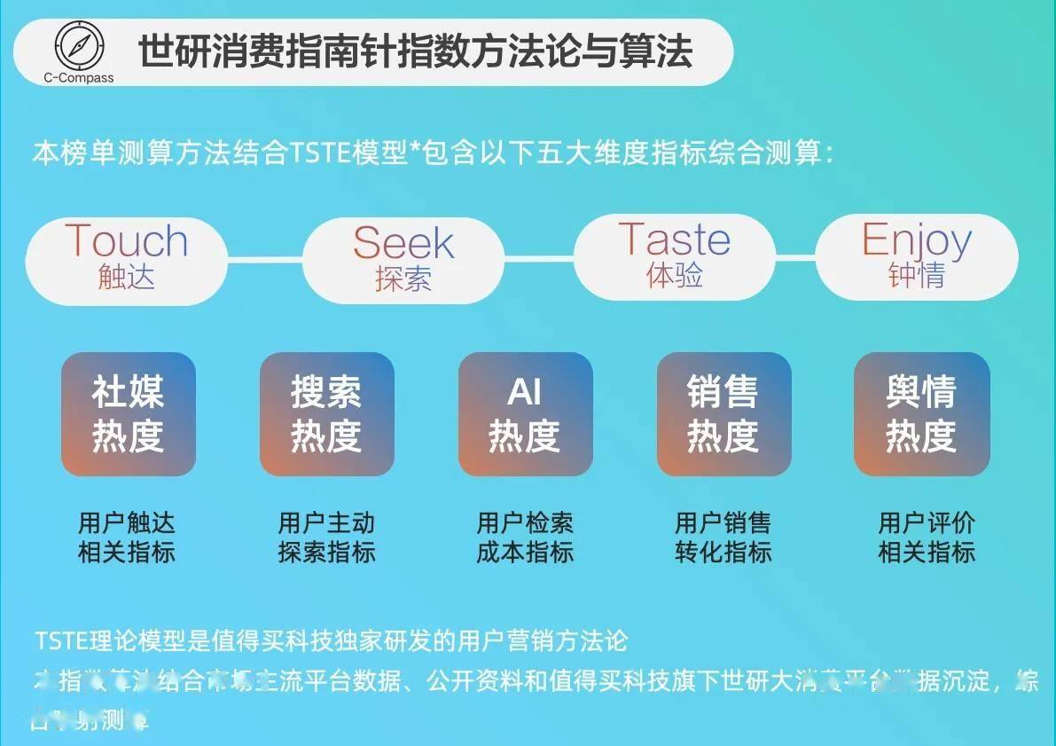 “拼体感”｜世研消费指数品牌榜Vol96九游会·j9网站服饰鞋履卷设计家居内衣(图2)