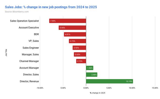 数据后他告诉你AI究竟取代了哪些工作J9真人游戏第一品牌分析18亿份招聘(图4)